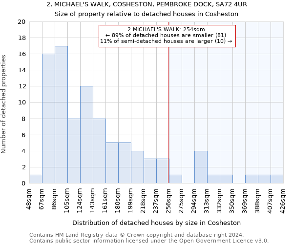 2, MICHAEL'S WALK, COSHESTON, PEMBROKE DOCK, SA72 4UR: Size of property relative to detached houses in Cosheston