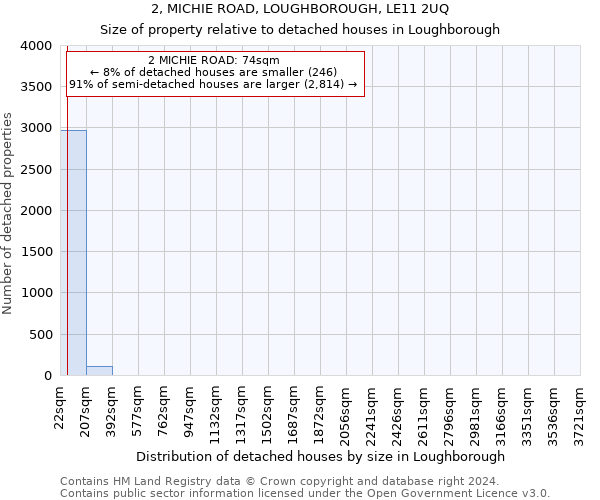 2, MICHIE ROAD, LOUGHBOROUGH, LE11 2UQ: Size of property relative to detached houses in Loughborough