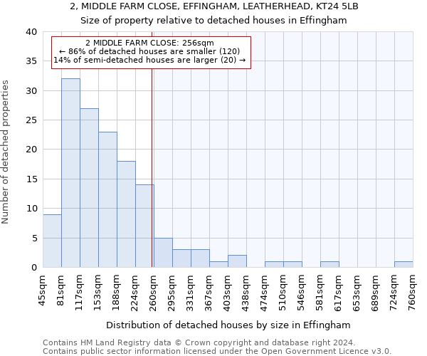 2, MIDDLE FARM CLOSE, EFFINGHAM, LEATHERHEAD, KT24 5LB: Size of property relative to detached houses in Effingham