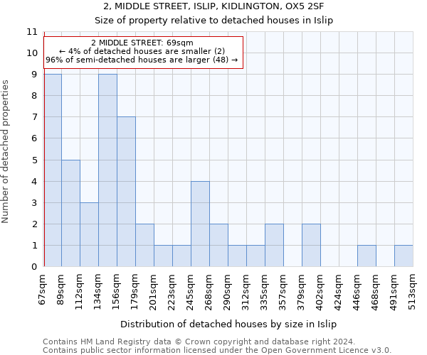 2, MIDDLE STREET, ISLIP, KIDLINGTON, OX5 2SF: Size of property relative to detached houses in Islip