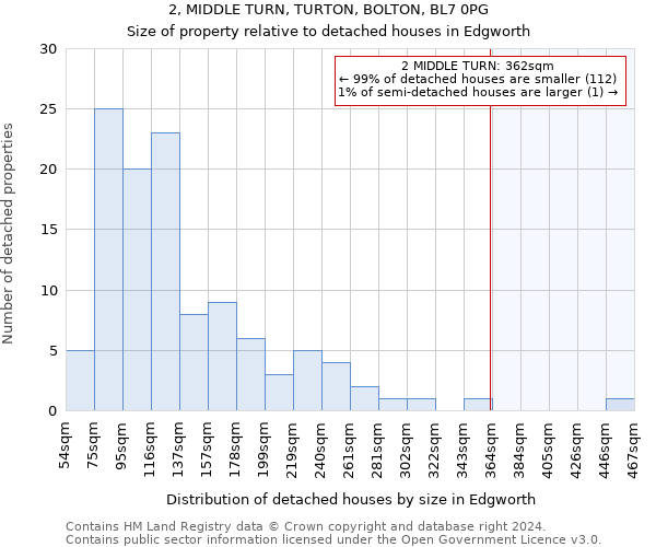 2, MIDDLE TURN, TURTON, BOLTON, BL7 0PG: Size of property relative to detached houses in Edgworth