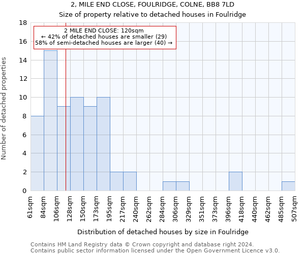 2, MILE END CLOSE, FOULRIDGE, COLNE, BB8 7LD: Size of property relative to detached houses in Foulridge