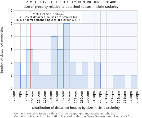 2, MILL CLOSE, LITTLE STUKELEY, HUNTINGDON, PE28 4BB: Size of property relative to detached houses in Little Stukeley