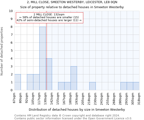 2, MILL CLOSE, SMEETON WESTERBY, LEICESTER, LE8 0QN: Size of property relative to detached houses in Smeeton Westerby