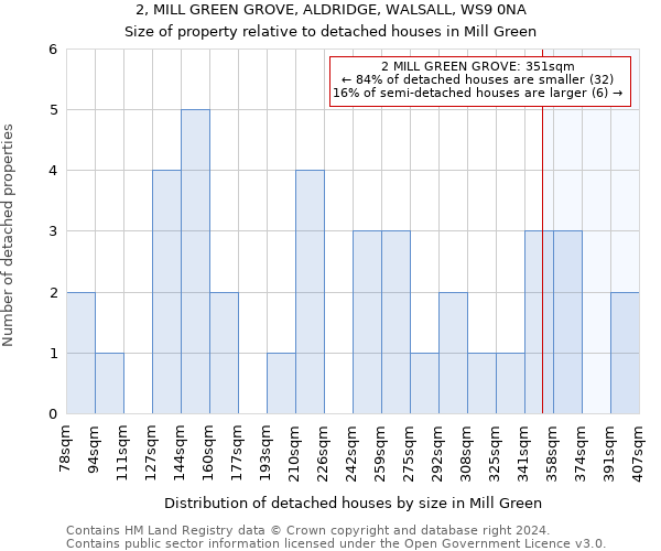 2, MILL GREEN GROVE, ALDRIDGE, WALSALL, WS9 0NA: Size of property relative to detached houses in Mill Green