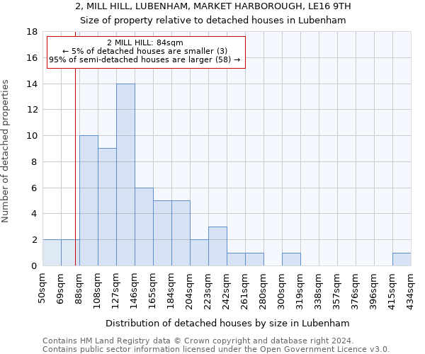 2, MILL HILL, LUBENHAM, MARKET HARBOROUGH, LE16 9TH: Size of property relative to detached houses in Lubenham