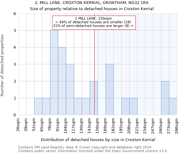 2, MILL LANE, CROXTON KERRIAL, GRANTHAM, NG32 1RA: Size of property relative to detached houses in Croxton Kerrial