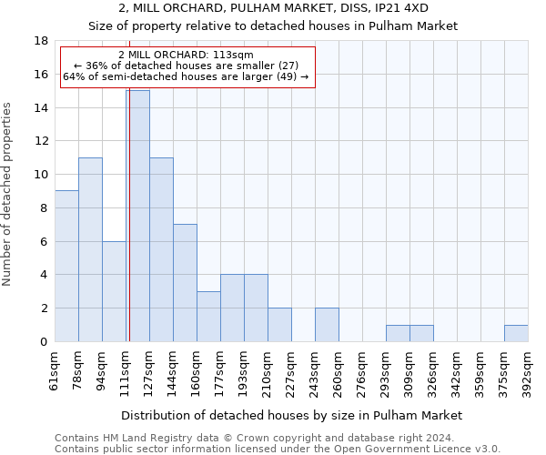 2, MILL ORCHARD, PULHAM MARKET, DISS, IP21 4XD: Size of property relative to detached houses in Pulham Market