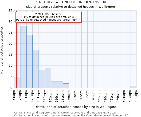 2, MILL RISE, WELLINGORE, LINCOLN, LN5 0DU: Size of property relative to detached houses in Wellingore