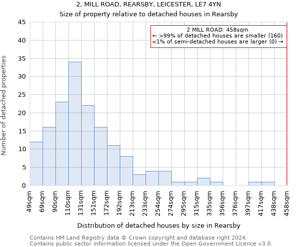 2, MILL ROAD, REARSBY, LEICESTER, LE7 4YN: Size of property relative to detached houses in Rearsby