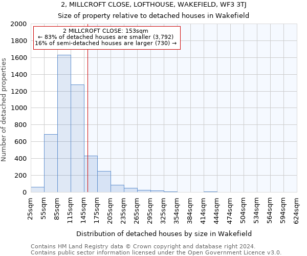 2, MILLCROFT CLOSE, LOFTHOUSE, WAKEFIELD, WF3 3TJ: Size of property relative to detached houses in Wakefield