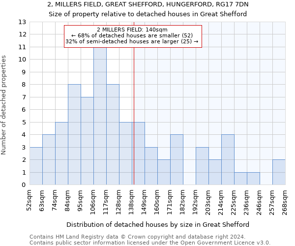 2, MILLERS FIELD, GREAT SHEFFORD, HUNGERFORD, RG17 7DN: Size of property relative to detached houses in Great Shefford