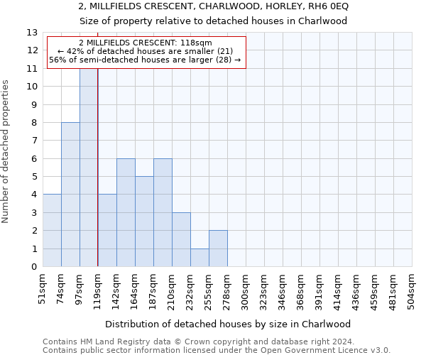 2, MILLFIELDS CRESCENT, CHARLWOOD, HORLEY, RH6 0EQ: Size of property relative to detached houses in Charlwood