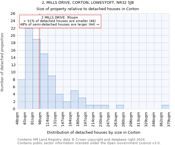 2, MILLS DRIVE, CORTON, LOWESTOFT, NR32 5JB: Size of property relative to detached houses in Corton