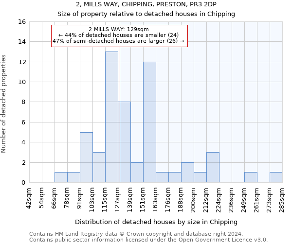 2, MILLS WAY, CHIPPING, PRESTON, PR3 2DP: Size of property relative to detached houses in Chipping