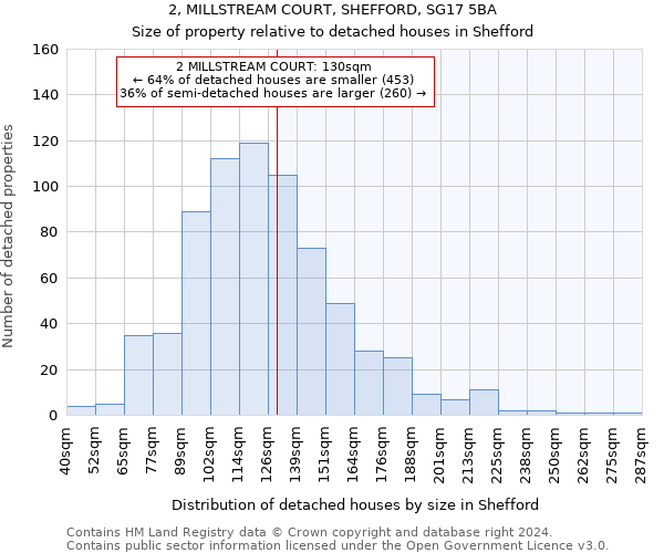 2, MILLSTREAM COURT, SHEFFORD, SG17 5BA: Size of property relative to detached houses in Shefford