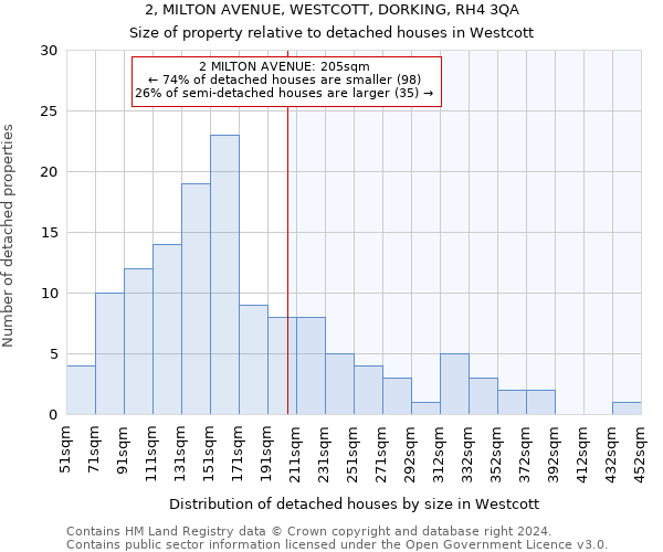 2, MILTON AVENUE, WESTCOTT, DORKING, RH4 3QA: Size of property relative to detached houses in Westcott