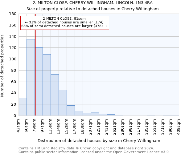 2, MILTON CLOSE, CHERRY WILLINGHAM, LINCOLN, LN3 4RA: Size of property relative to detached houses in Cherry Willingham