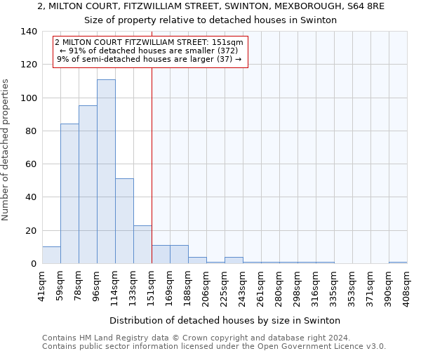 2, MILTON COURT, FITZWILLIAM STREET, SWINTON, MEXBOROUGH, S64 8RE: Size of property relative to detached houses in Swinton