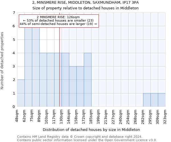 2, MINSMERE RISE, MIDDLETON, SAXMUNDHAM, IP17 3PA: Size of property relative to detached houses in Middleton