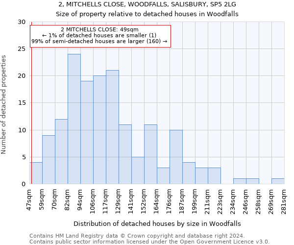 2, MITCHELLS CLOSE, WOODFALLS, SALISBURY, SP5 2LG: Size of property relative to detached houses in Woodfalls