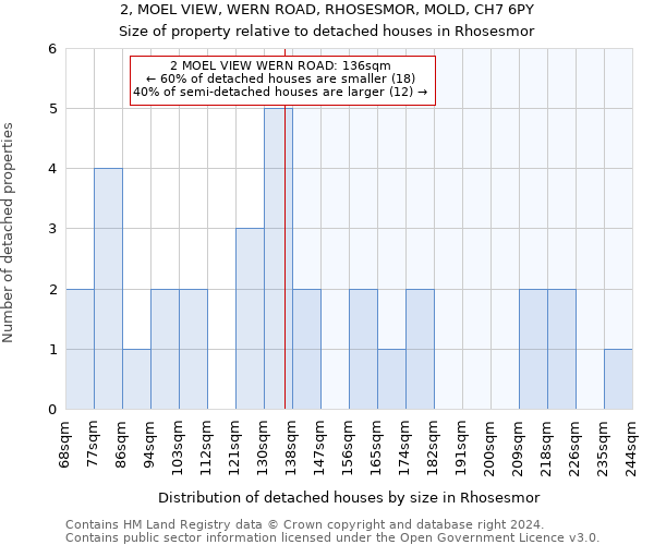 2, MOEL VIEW, WERN ROAD, RHOSESMOR, MOLD, CH7 6PY: Size of property relative to detached houses in Rhosesmor