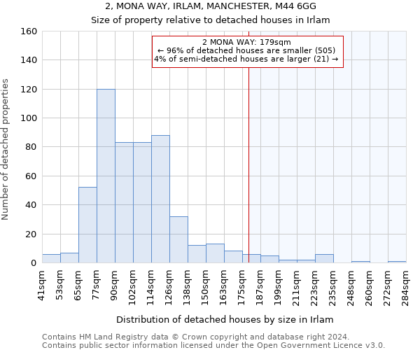 2, MONA WAY, IRLAM, MANCHESTER, M44 6GG: Size of property relative to detached houses in Irlam