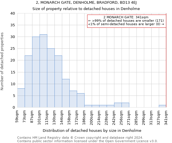 2, MONARCH GATE, DENHOLME, BRADFORD, BD13 4EJ: Size of property relative to detached houses in Denholme