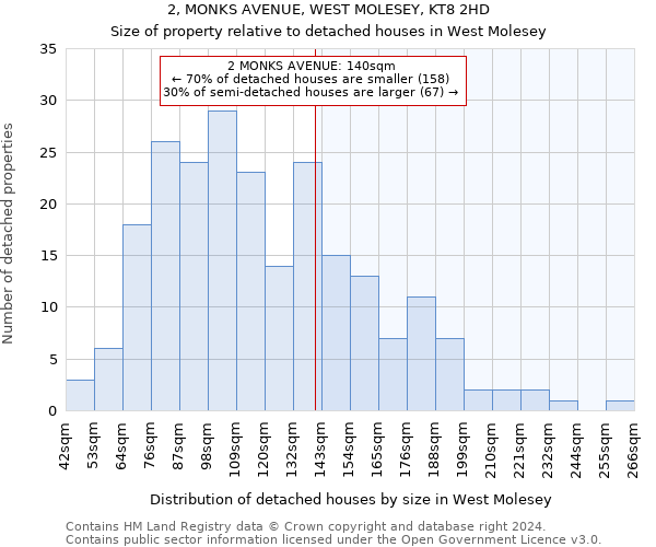 2, MONKS AVENUE, WEST MOLESEY, KT8 2HD: Size of property relative to detached houses in West Molesey