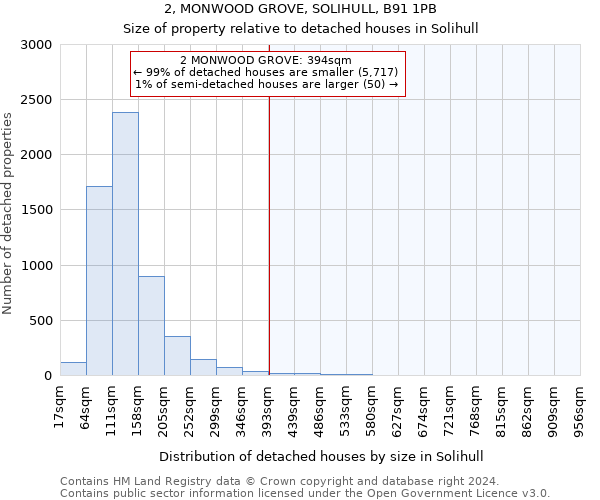 2, MONWOOD GROVE, SOLIHULL, B91 1PB: Size of property relative to detached houses in Solihull