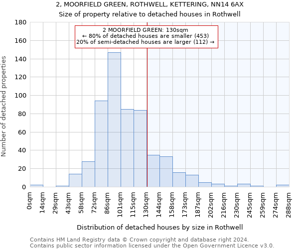 2, MOORFIELD GREEN, ROTHWELL, KETTERING, NN14 6AX: Size of property relative to detached houses in Rothwell