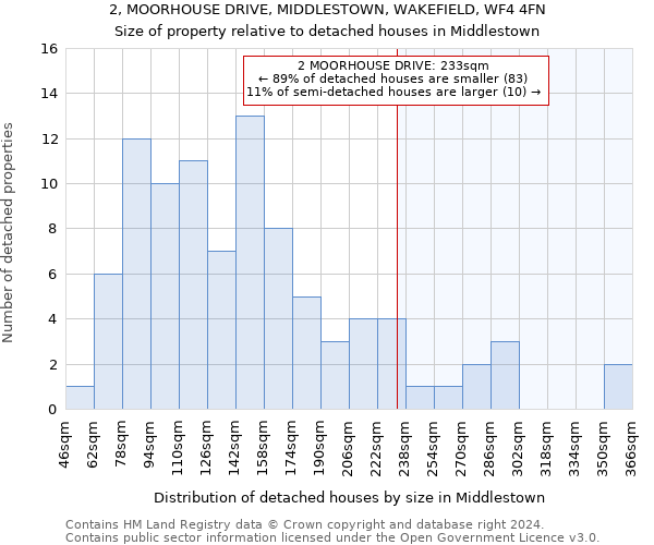 2, MOORHOUSE DRIVE, MIDDLESTOWN, WAKEFIELD, WF4 4FN: Size of property relative to detached houses in Middlestown