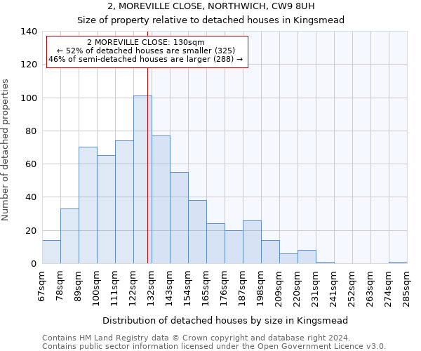 2, MOREVILLE CLOSE, NORTHWICH, CW9 8UH: Size of property relative to detached houses in Kingsmead