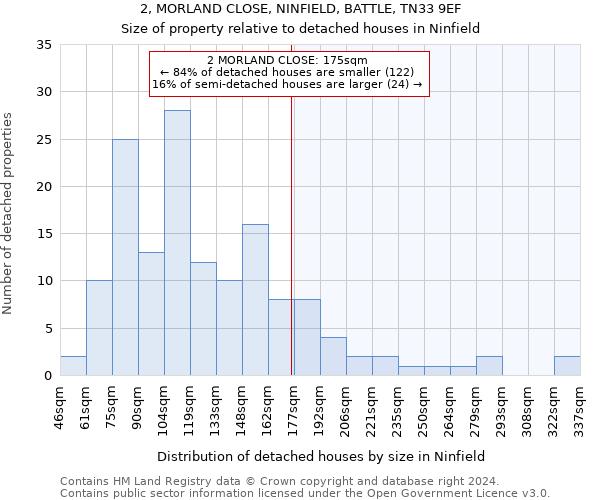 2, MORLAND CLOSE, NINFIELD, BATTLE, TN33 9EF: Size of property relative to detached houses in Ninfield