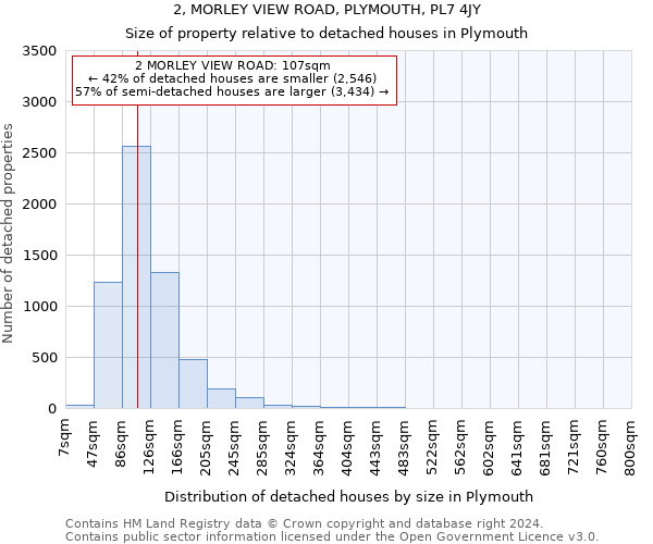 2, MORLEY VIEW ROAD, PLYMOUTH, PL7 4JY: Size of property relative to detached houses in Plymouth