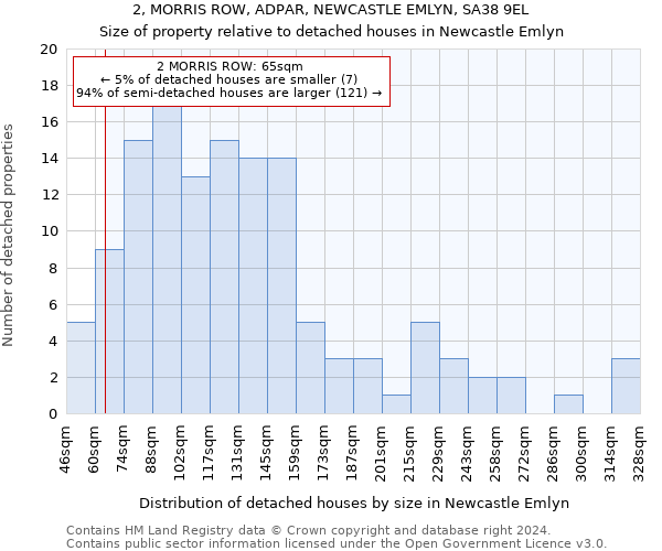 2, MORRIS ROW, ADPAR, NEWCASTLE EMLYN, SA38 9EL: Size of property relative to detached houses in Newcastle Emlyn