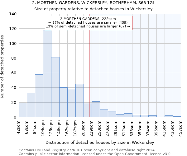 2, MORTHEN GARDENS, WICKERSLEY, ROTHERHAM, S66 1GL: Size of property relative to detached houses in Wickersley