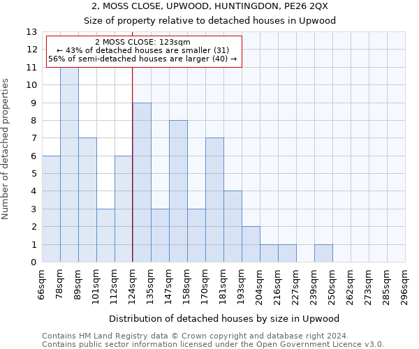 2, MOSS CLOSE, UPWOOD, HUNTINGDON, PE26 2QX: Size of property relative to detached houses in Upwood