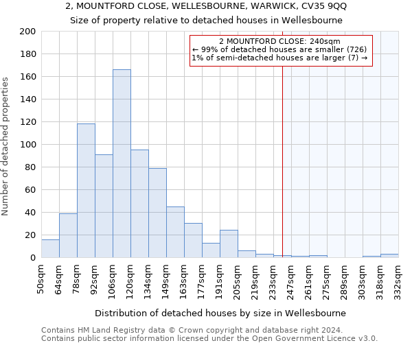 2, MOUNTFORD CLOSE, WELLESBOURNE, WARWICK, CV35 9QQ: Size of property relative to detached houses in Wellesbourne