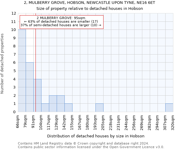 2, MULBERRY GROVE, HOBSON, NEWCASTLE UPON TYNE, NE16 6ET: Size of property relative to detached houses in Hobson