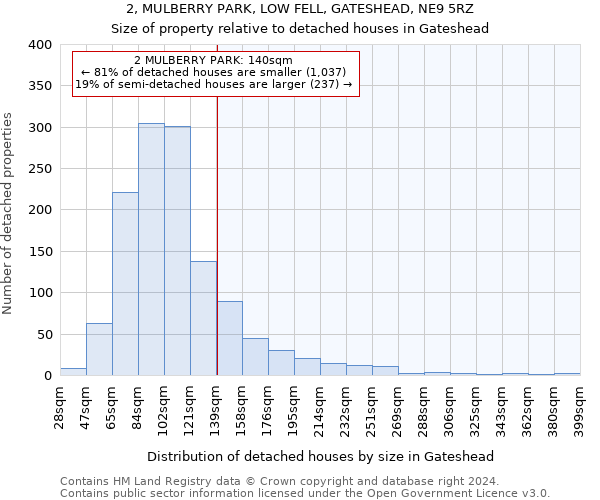 2, MULBERRY PARK, LOW FELL, GATESHEAD, NE9 5RZ: Size of property relative to detached houses in Gateshead