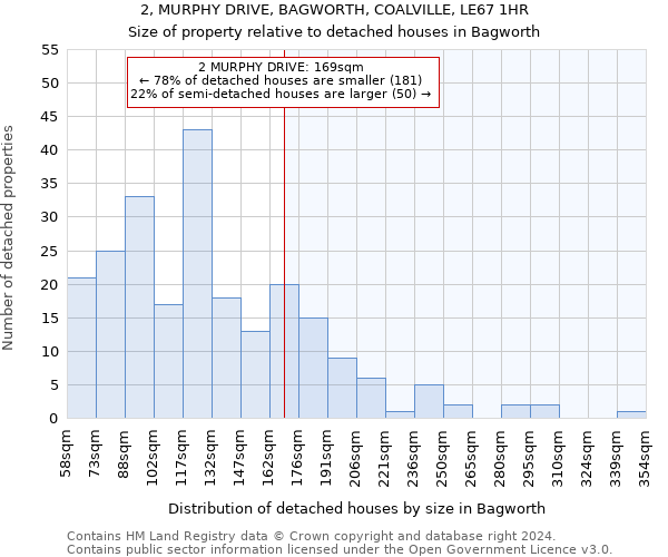 2, MURPHY DRIVE, BAGWORTH, COALVILLE, LE67 1HR: Size of property relative to detached houses in Bagworth