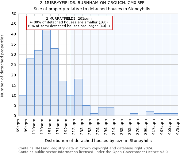 2, MURRAYFIELDS, BURNHAM-ON-CROUCH, CM0 8FE: Size of property relative to detached houses in Stoneyhills