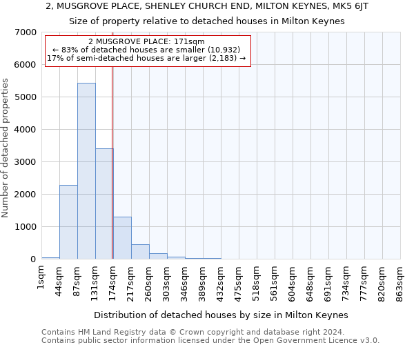 2, MUSGROVE PLACE, SHENLEY CHURCH END, MILTON KEYNES, MK5 6JT: Size of property relative to detached houses in Milton Keynes