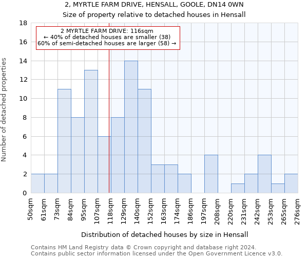 2, MYRTLE FARM DRIVE, HENSALL, GOOLE, DN14 0WN: Size of property relative to detached houses in Hensall