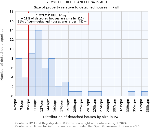 2, MYRTLE HILL, LLANELLI, SA15 4BH: Size of property relative to detached houses in Pwll
