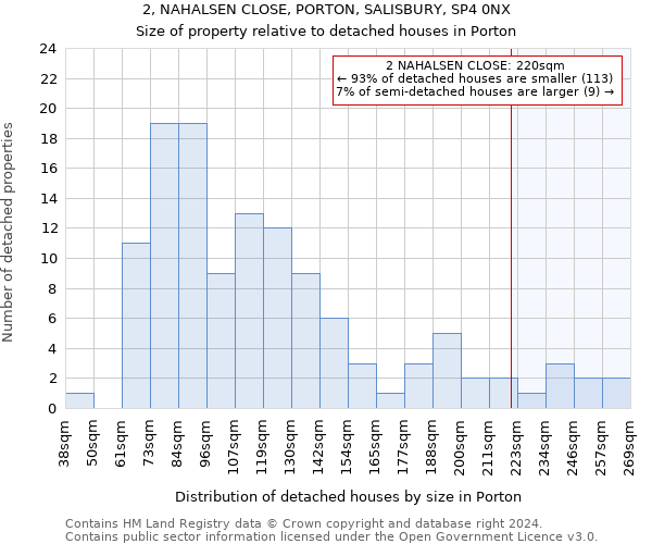 2, NAHALSEN CLOSE, PORTON, SALISBURY, SP4 0NX: Size of property relative to detached houses in Porton