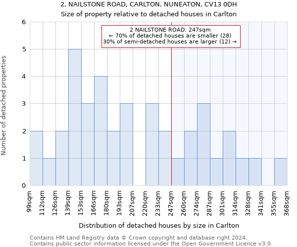 2, NAILSTONE ROAD, CARLTON, NUNEATON, CV13 0DH: Size of property relative to detached houses in Carlton