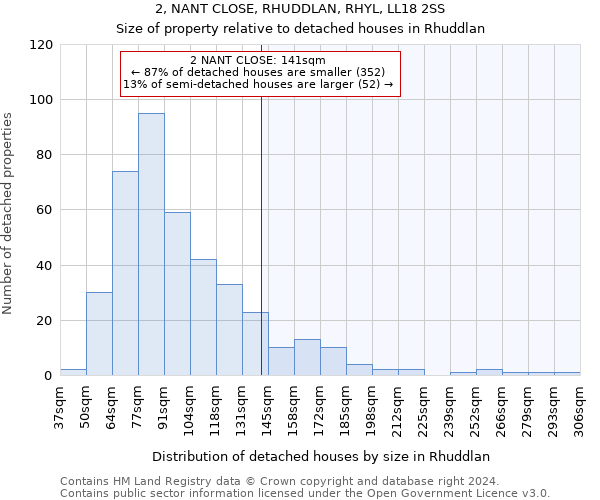 2, NANT CLOSE, RHUDDLAN, RHYL, LL18 2SS: Size of property relative to detached houses in Rhuddlan