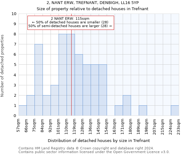 2, NANT ERW, TREFNANT, DENBIGH, LL16 5YP: Size of property relative to detached houses in Trefnant